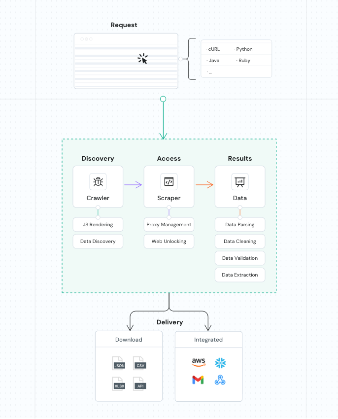How the Amazon Scraper API works?